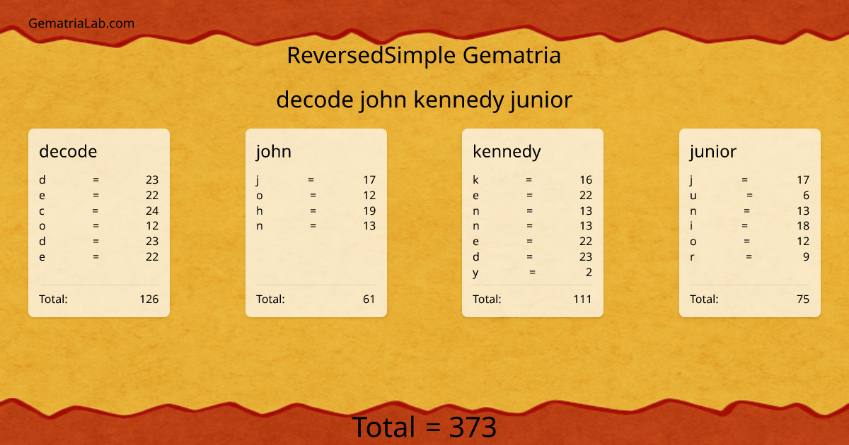 decode john kennedy junior in reversedSimple Gematria